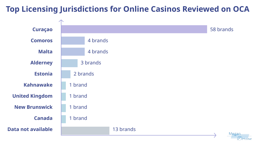 Top Licensing jurisdictions for online casinos.