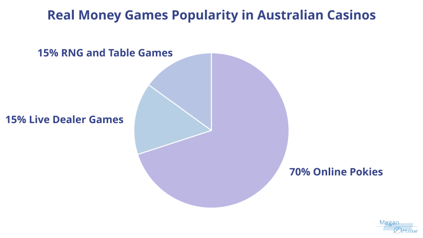 Real Money Games Popularity in Australian Casinos.